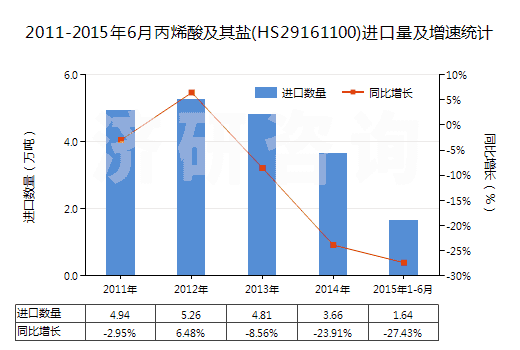 2011-2015年6月丙烯酸及其鹽(HS29161100)進(jìn)口量及增速統(tǒng)計(jì)